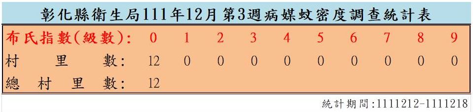 衛生局公布111年12月份第3週病媒蚊密度調查結果