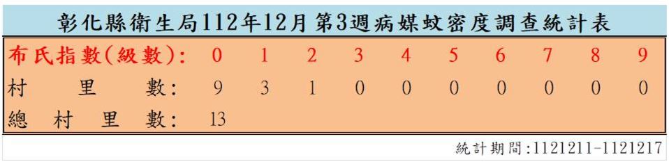 衛生局公布112年12月份第3週病媒蚊密度調查結果