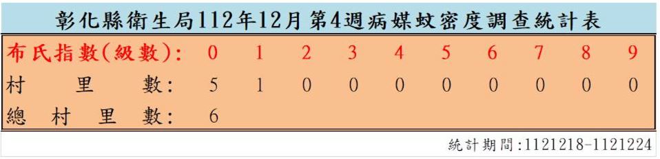衛生局公布112年12月份第4週病媒蚊密度調查結果