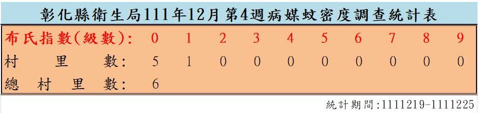 衛生局公布111年12月份第4週病媒蚊密度調查結果