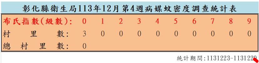 衛生局公布113年12月份第4週病媒蚊密度調查結果