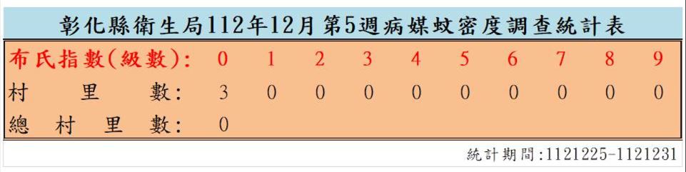 衛生局公布112年12月份第5週病媒蚊密度調查結果