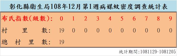 108年12月份第1週病媒蚊密度調查結果  