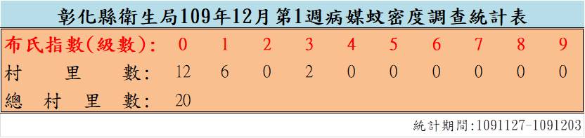 109年12月份第1週病媒蚊密度調查結果  