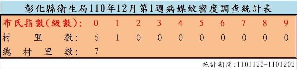 衛生局公布110年12月份第1週病媒蚊密度調查結果