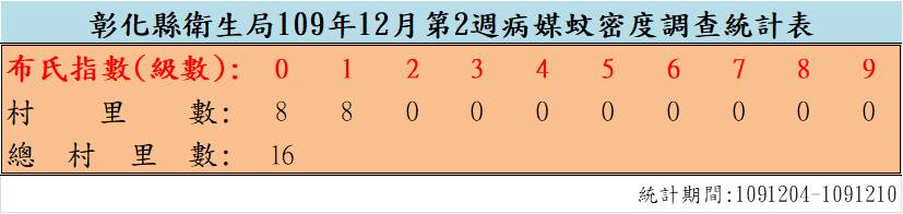 109年12月份第2週病媒蚊密度調查結果 