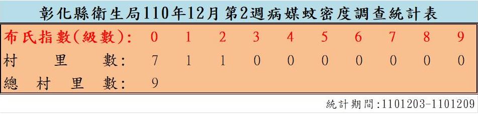 衛生局公布110年12月份第2週病媒蚊密度調查結果 