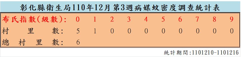 衛生局公布110年12月份第3週病媒蚊密度調查結果