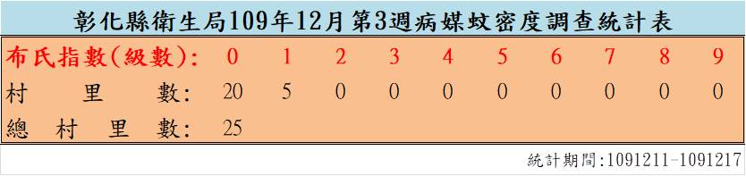 109年12月份第3週病媒蚊密度調查結果 