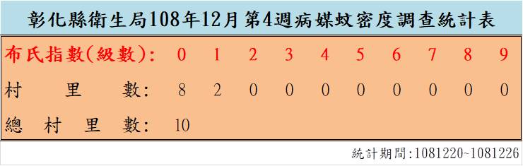 108年12月份第4週病媒蚊密度調查結果 