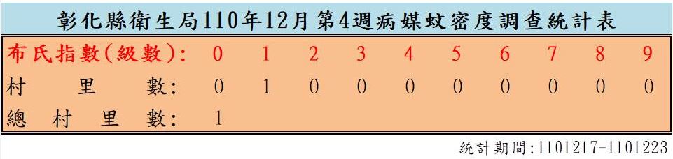 衛生局公布110年12月份第4週病媒蚊密度調查結果