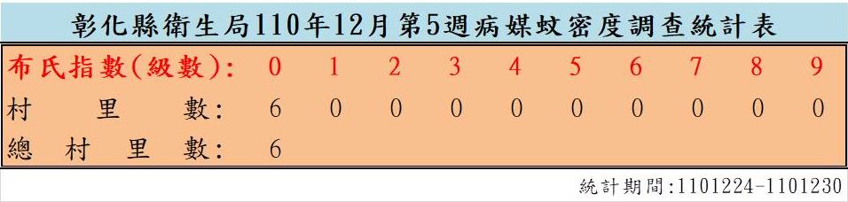 彰化縣衛生局公布12月份第週病媒蚊密度調查結果，全縣26鄉鎮共調查6個村里，田尾鄉豐田村等6個村里皆為0級。