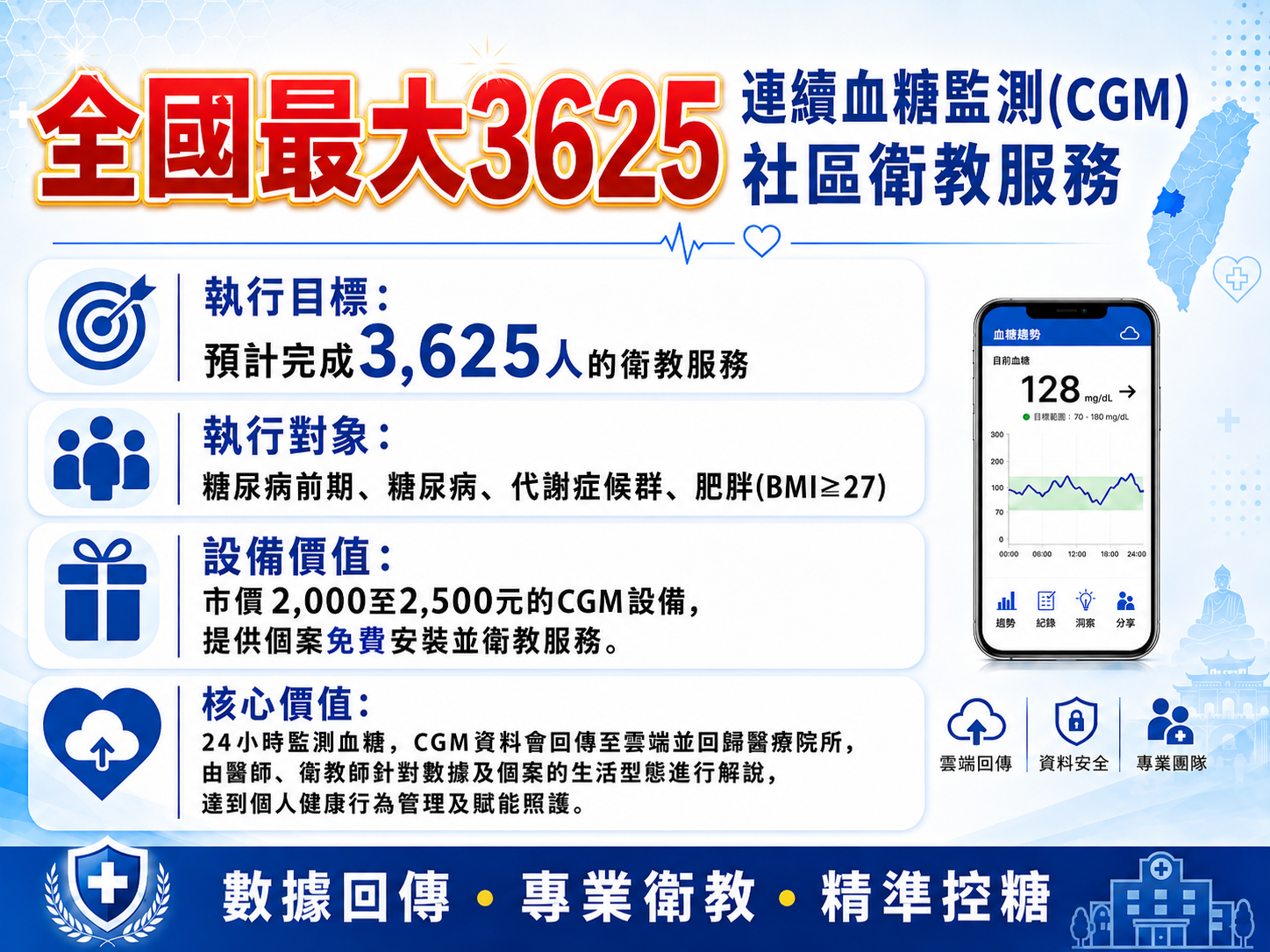 【健康台灣,彰化先行-彰化縣社區深耕全人全家共同照護網-彰化AI-Care 全國最大3625連續血糖監測(CGM)社區衛教服務啟動】-圖片6