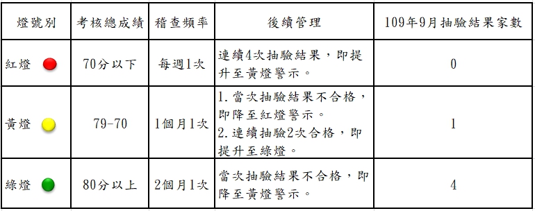 衛生局公布109年9月份第1次游泳池及其附設浴池水質抽驗結果暨本縣游泳池自主管理燈號