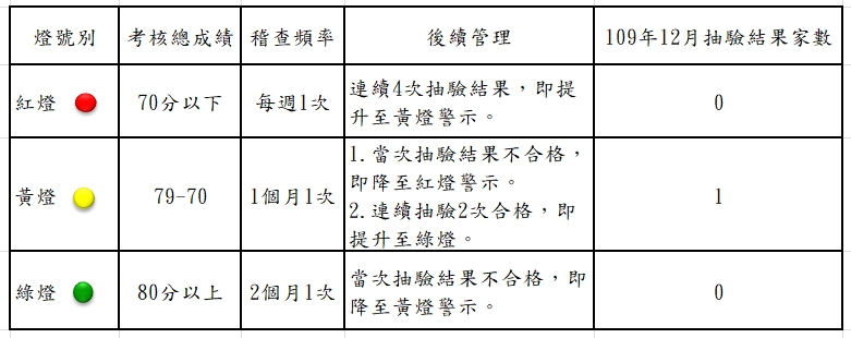 衛生局公布109年12月份第1次游泳池及其附設浴池水質抽驗結果暨本縣游泳池自主管理燈號