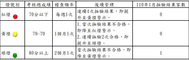 衛生局公布110年01月份第1次游泳池及其附設浴池水質抽驗結果暨本縣游泳池自主管理燈號