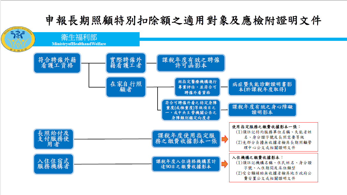 繳稅季節到了，長期照顧特別扣除額報你知!