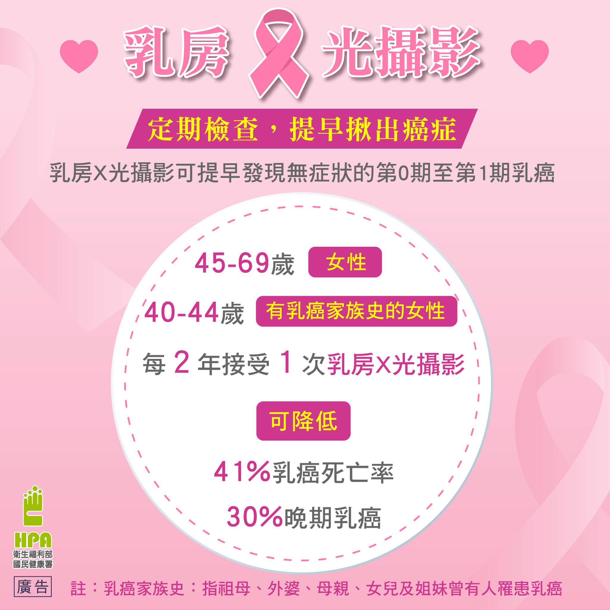 乳房X光攝影檢查