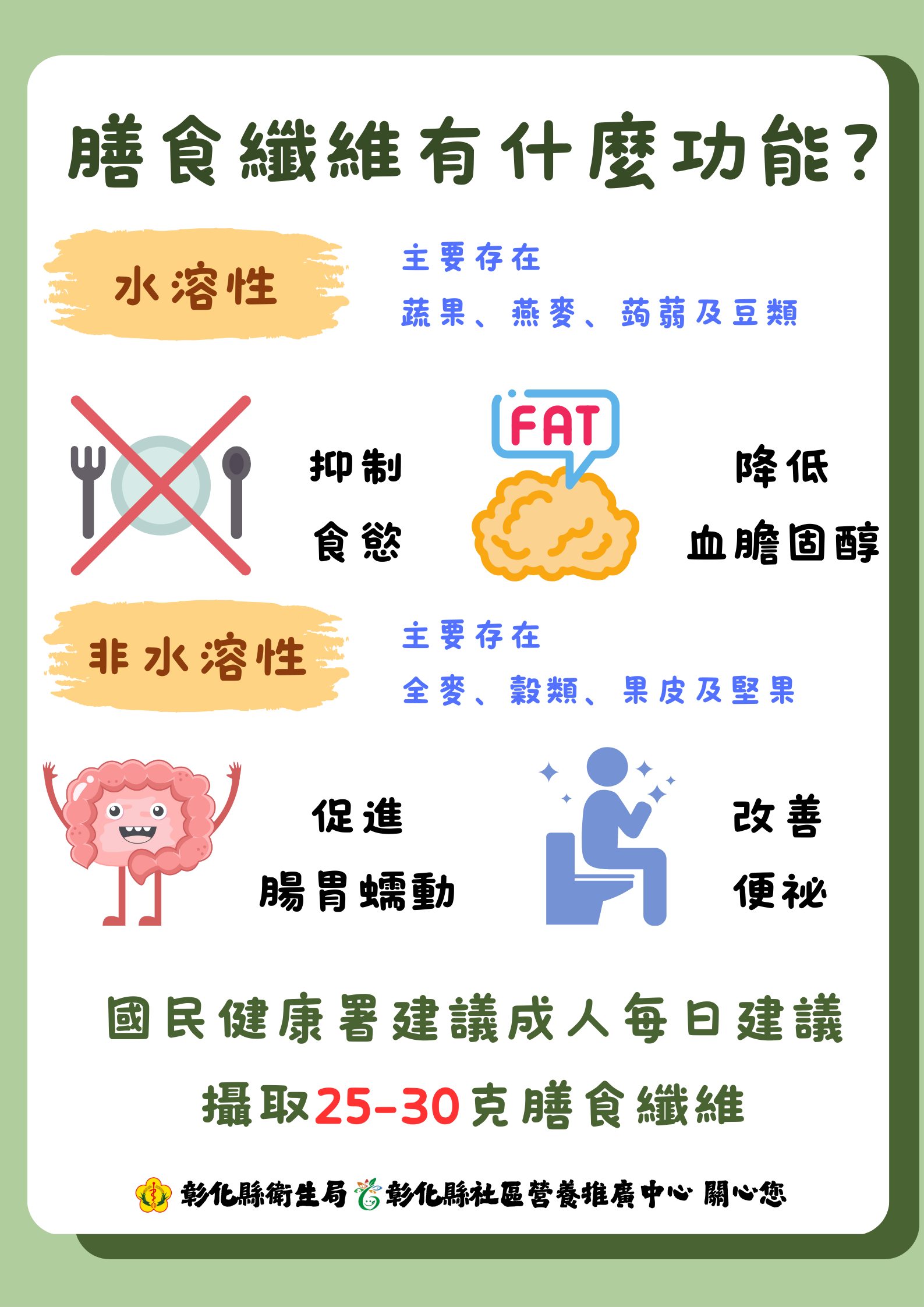 膳食纖維分為水溶性及非水溶性,功能有抑制食慾、降低血膽固醇、促進腸蠕動及改善便秘