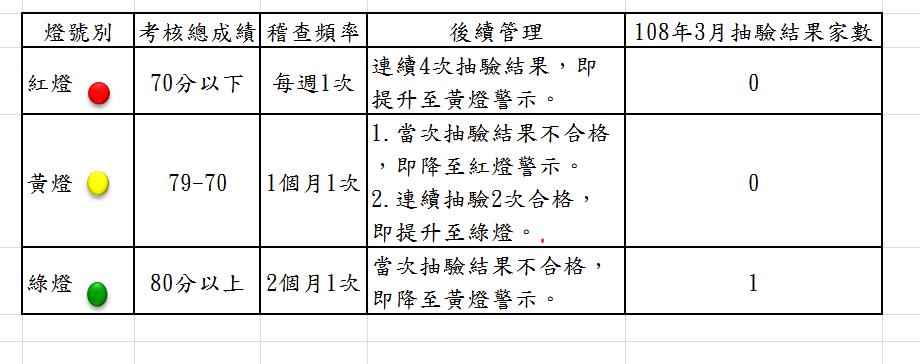 本縣游泳池自主管理燈號