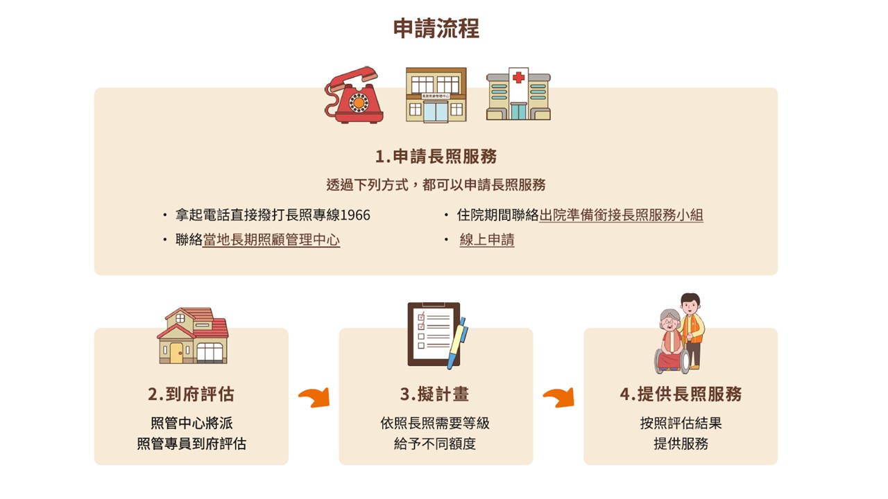 長照申請流程