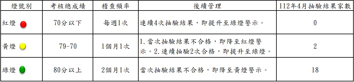 檢驗結果家數