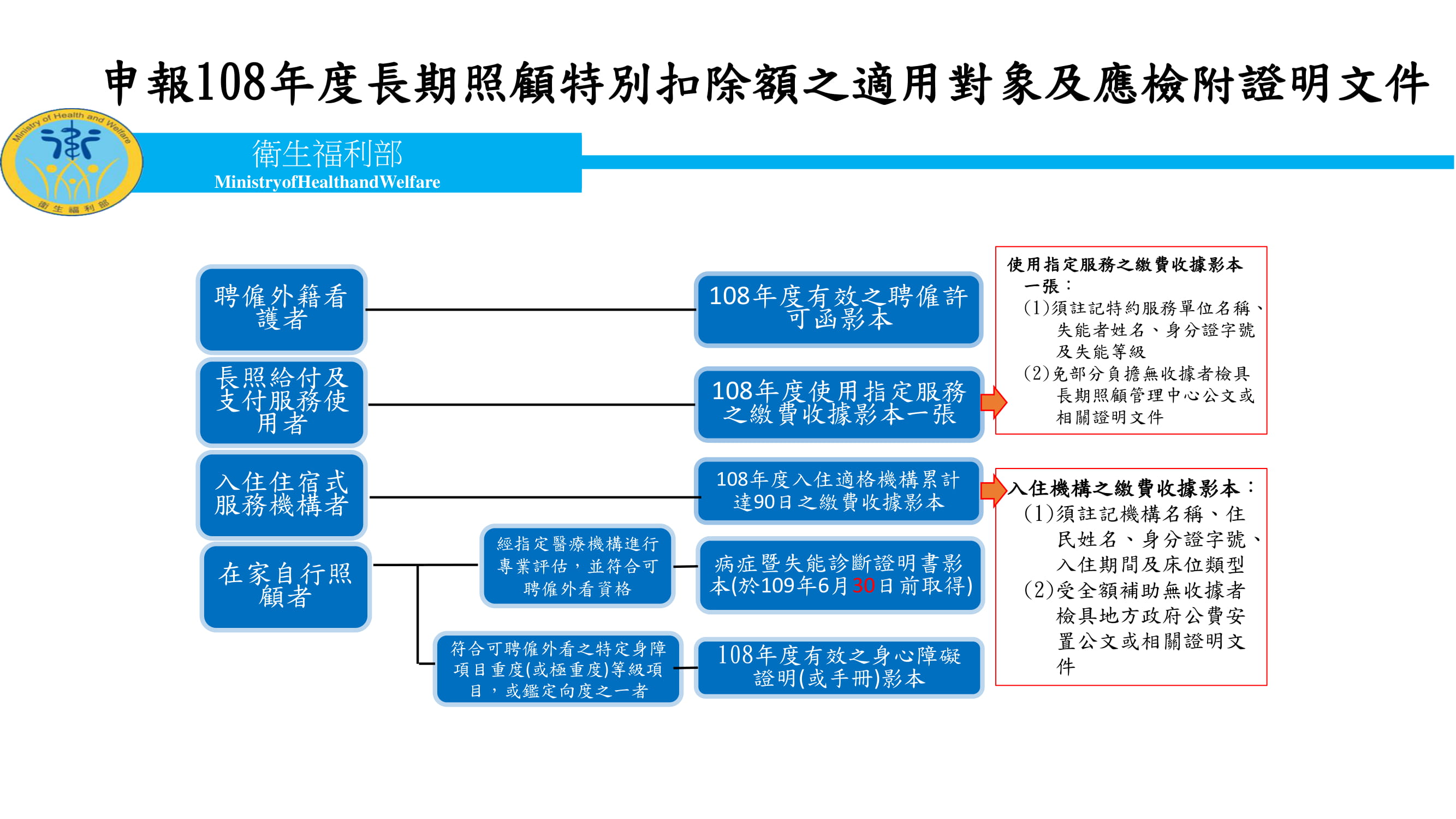 長照特別扣除額適用對象及應檢附證明文件