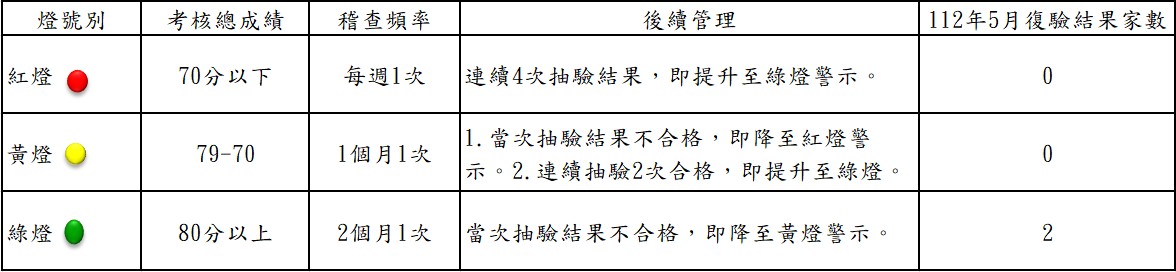 復驗結果家數