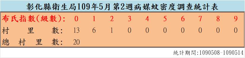 109年5月份第2週病媒蚊密度調查結果 