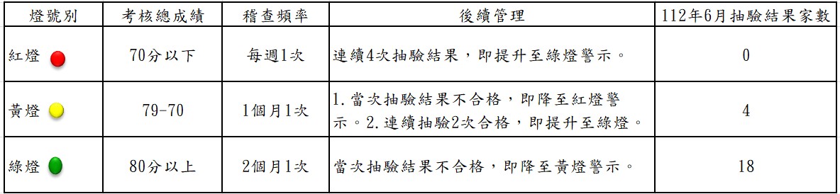 抽驗結果家數