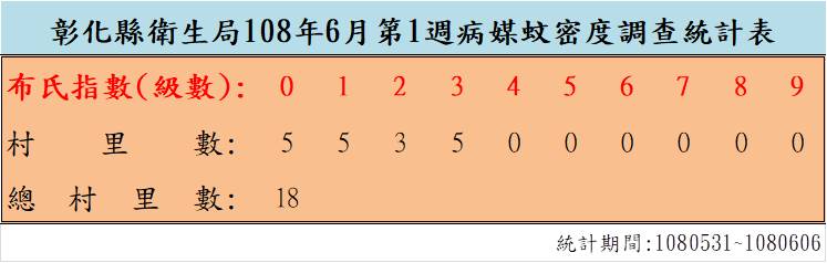 108年6月份第1週病媒蚊密度調查結果  