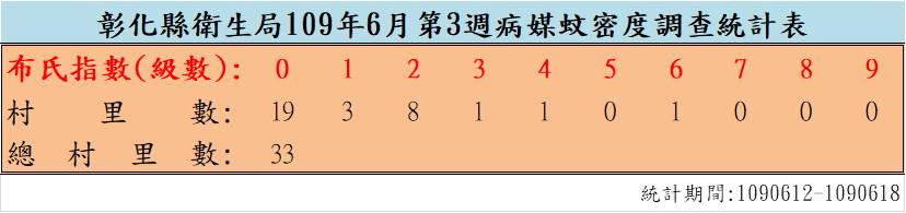 109年6月份第3週病媒蚊密度調查結果 