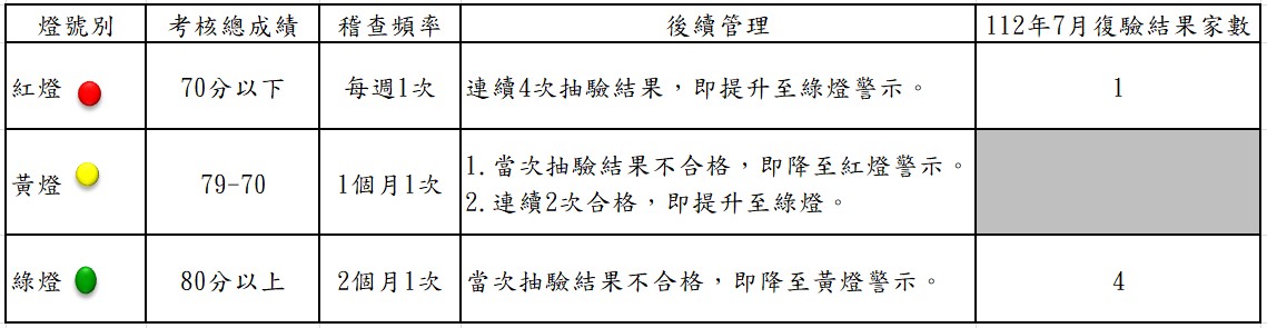 結果家數