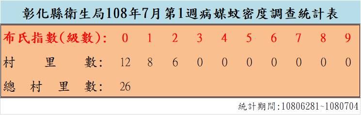 108年7月份第1週病媒蚊密度調查結果