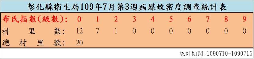 109年7月份第3週病媒蚊密度調查結果 