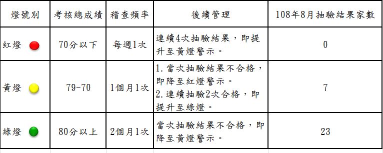 衛生局公布108年08月份第1次游泳池及其附設浴池水質抽驗結果暨本縣游泳池自主管理燈號