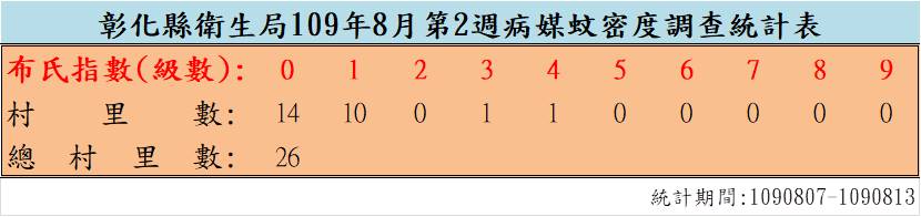 109年8月份第2週病媒蚊密度調查結果  