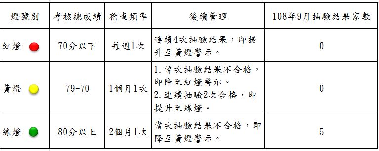 衛生局公布108年09月份第1次游泳池及其附設浴池水質抽驗結果暨本縣游泳池自主管理燈號