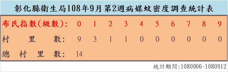 108年9月份第2週病媒蚊密度調查結果