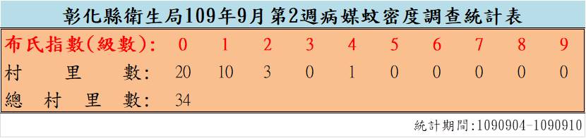 109年9月份第2週病媒蚊密度調查結果  