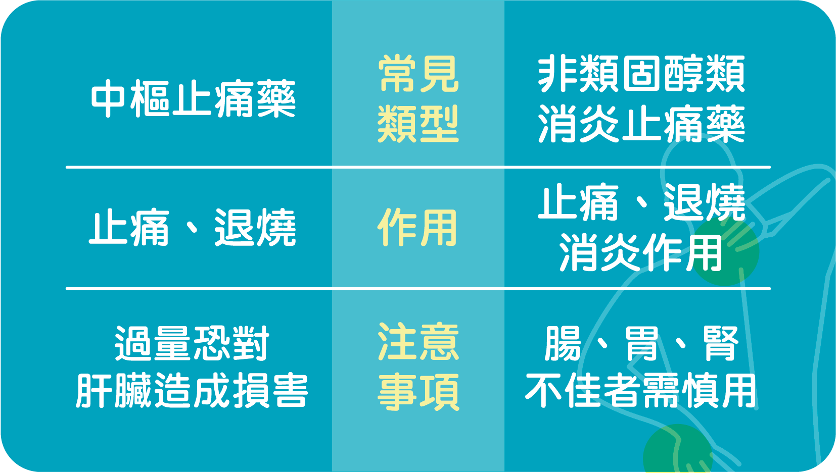 止痛藥治百病?您對症下藥了嗎?