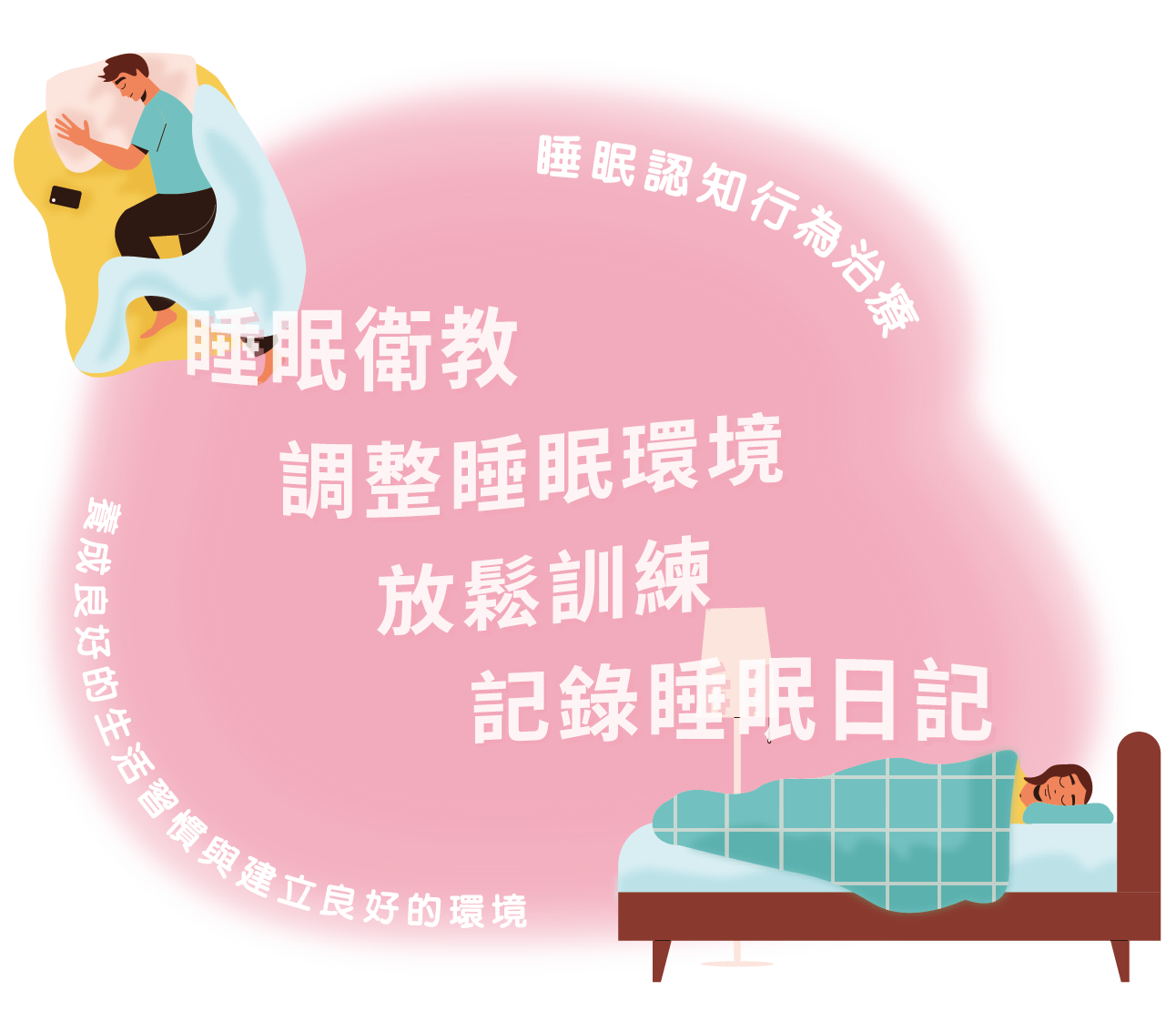 睡眠衛教、調整睡眠環境、放鬆訓練、記錄睡眠日記