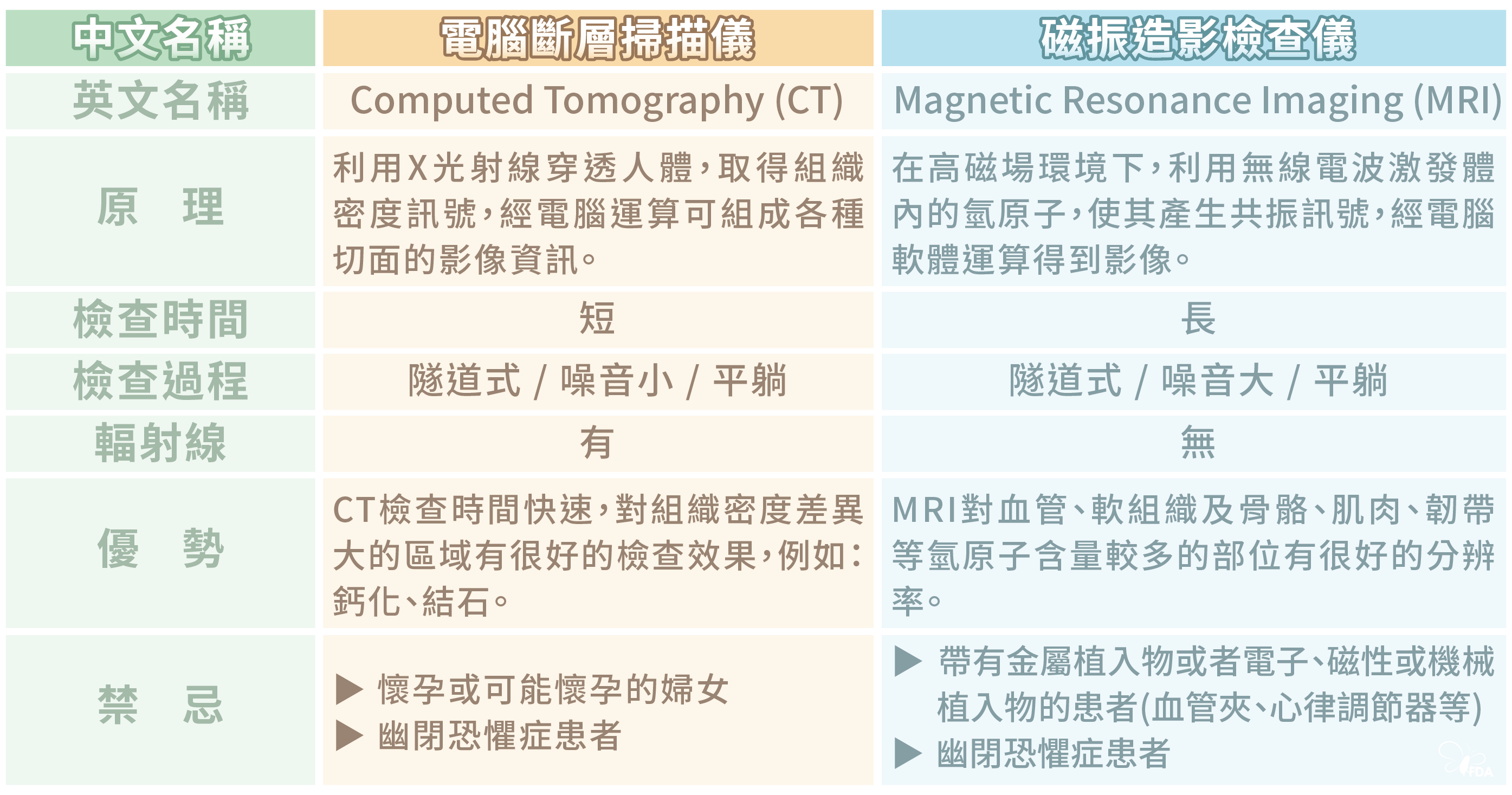 電腦斷層v.s磁振造影差在哪？