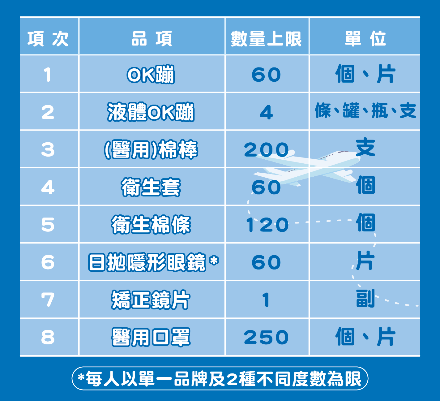 回國攜帶醫材，確認限量規定不吃虧！