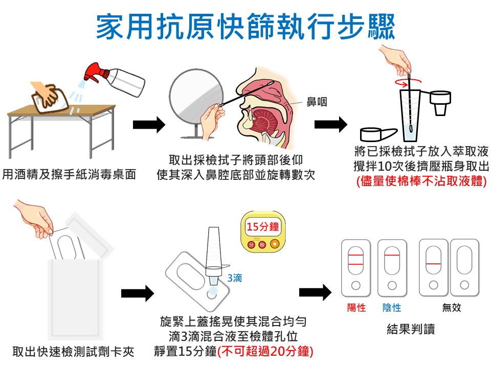 COVID-19家用快篩試劑操作自己來 防疫作戰作伙來