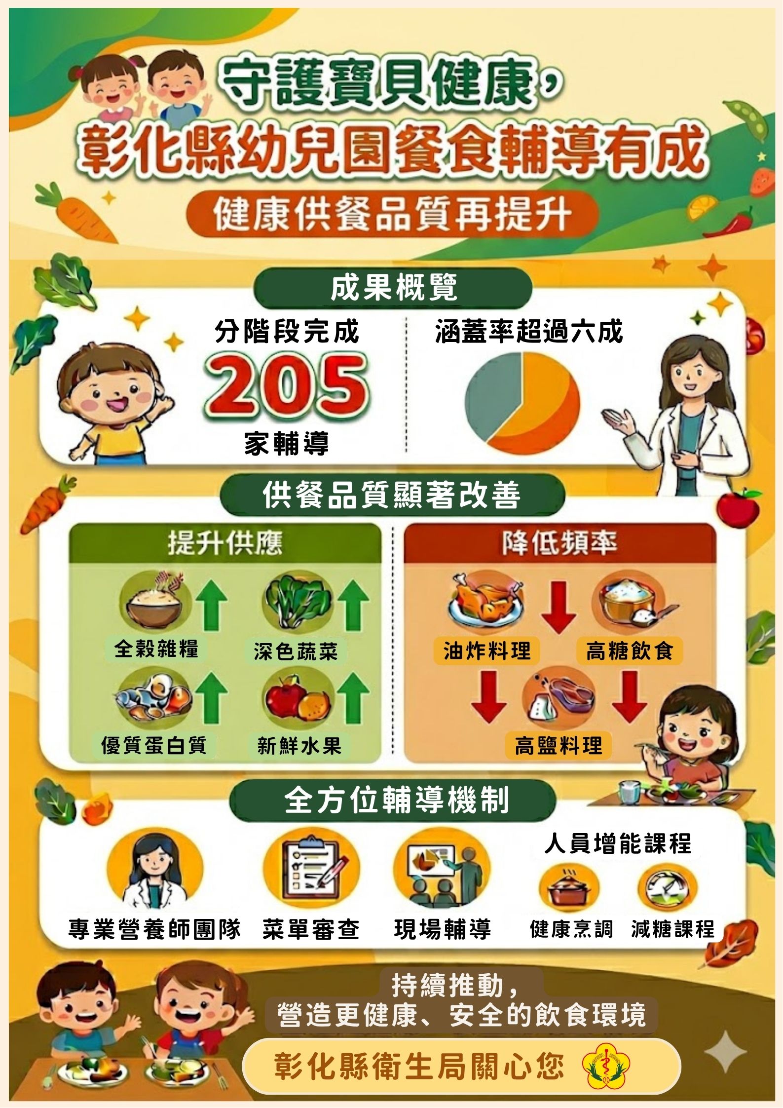 彰化縣幼兒園餐食輔導有成 健康供餐品質再提升-圖片1