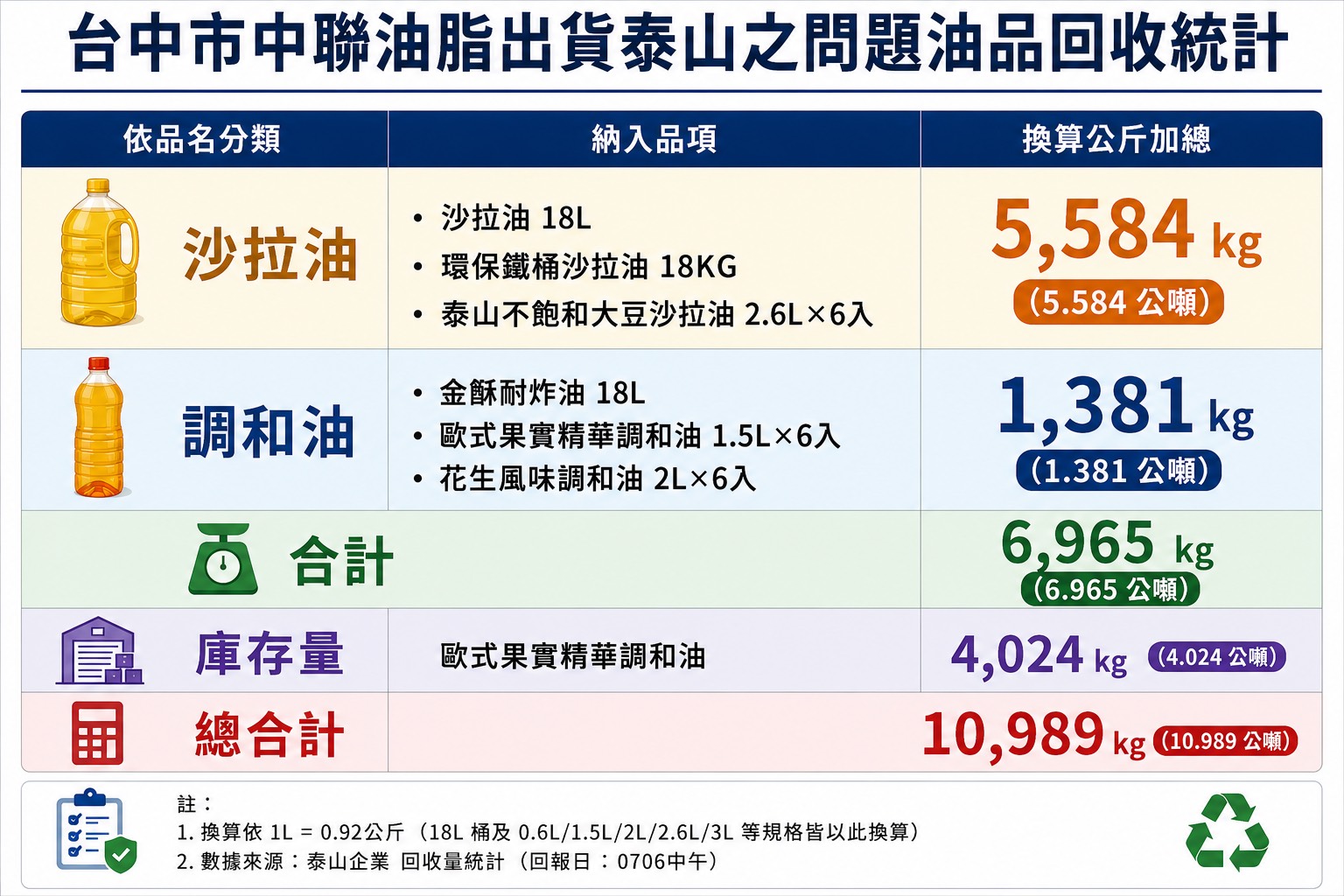 台中市中聯油脂出貨之問題油品下架回收情形-圖片1