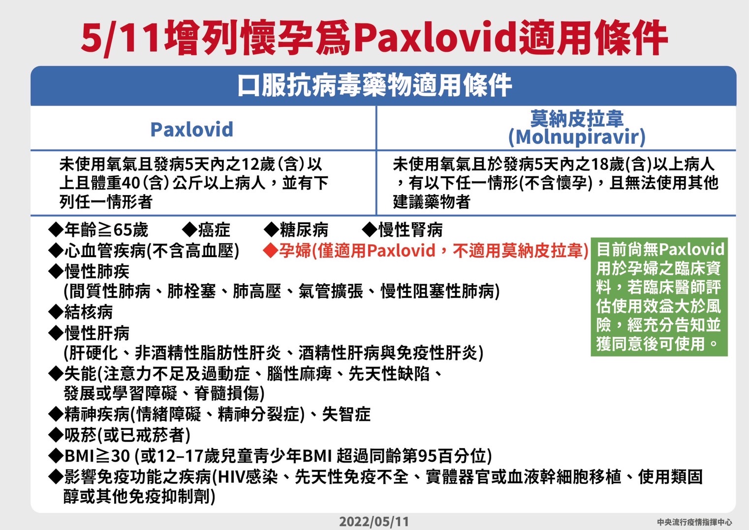 5/11增列懷孕為Paxlovid適用條件(口服抗病毒藥適用條件)