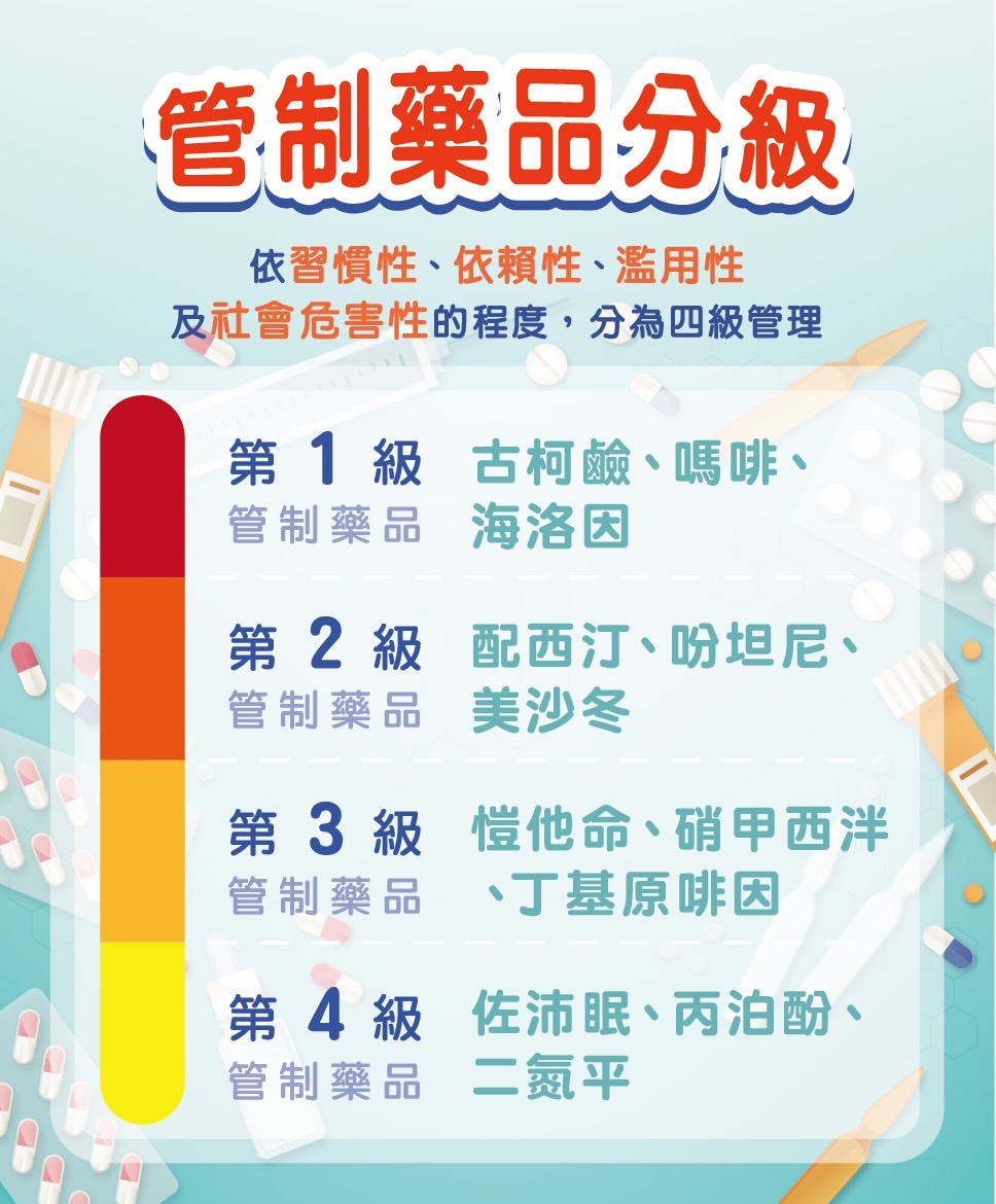 管制藥品依據習慣性、依賴性、濫用性及社會危害性的程度分四級管理。