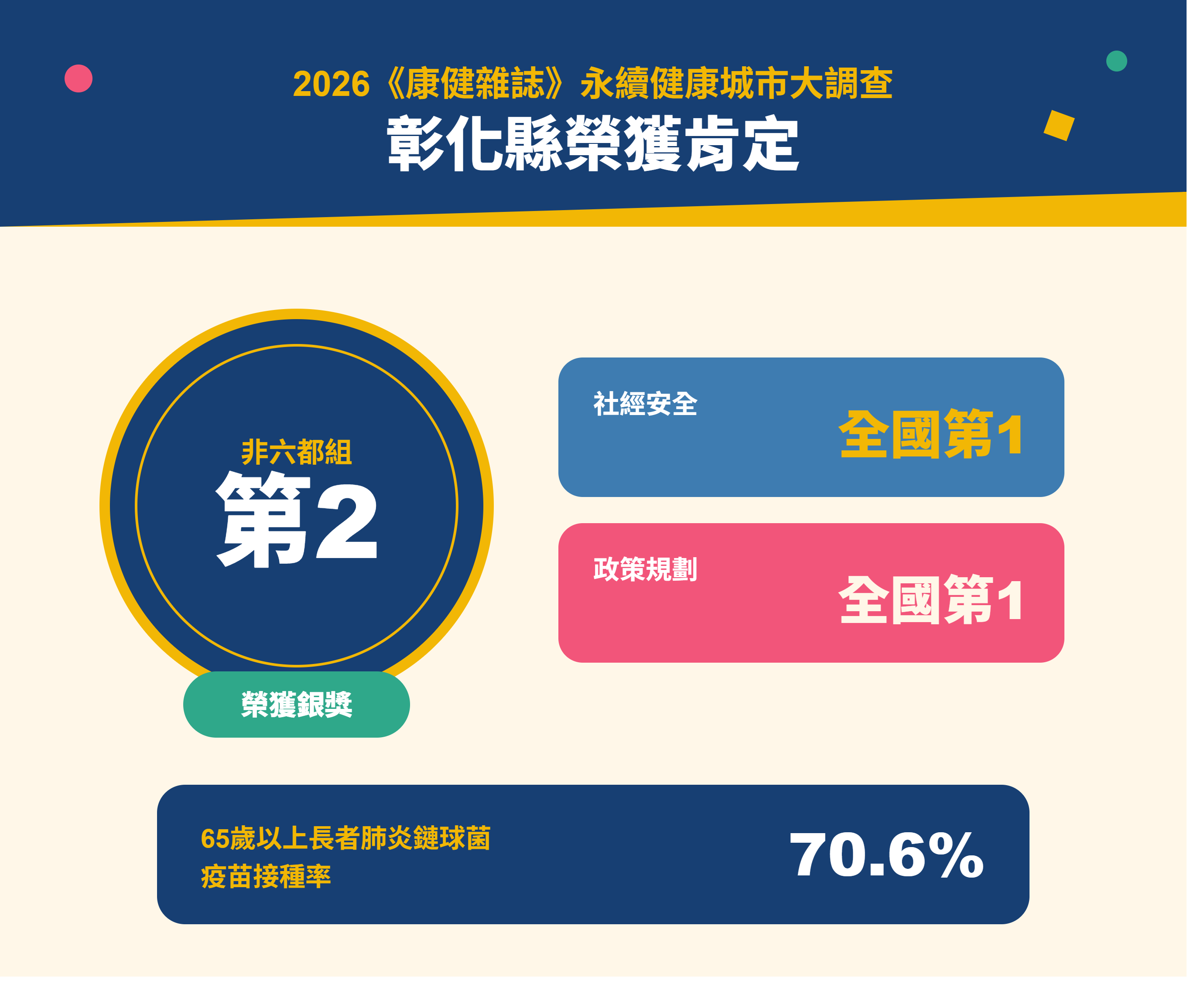 【彰化縣榮獲非六都第二,2026永續健康城市大調查】-圖片1